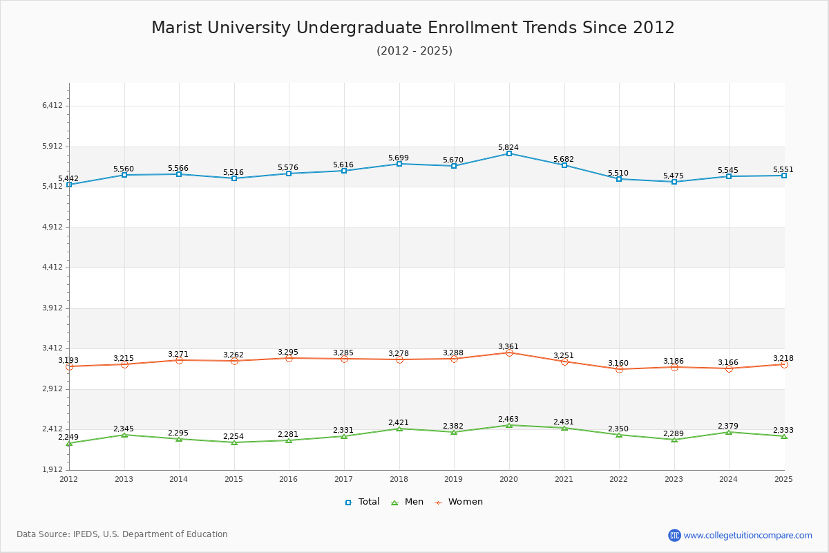 Marist University Undergraduate Enrollment Trends Chart