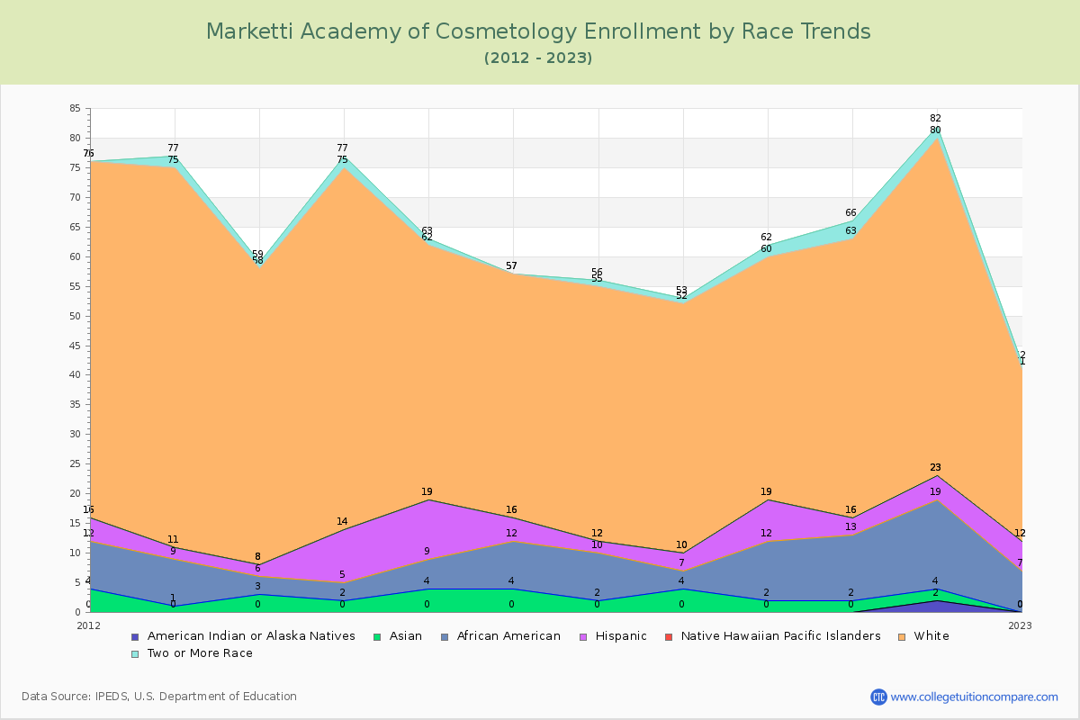 Marketti Academy of Cosmetology Enrollment by Race Trends Chart