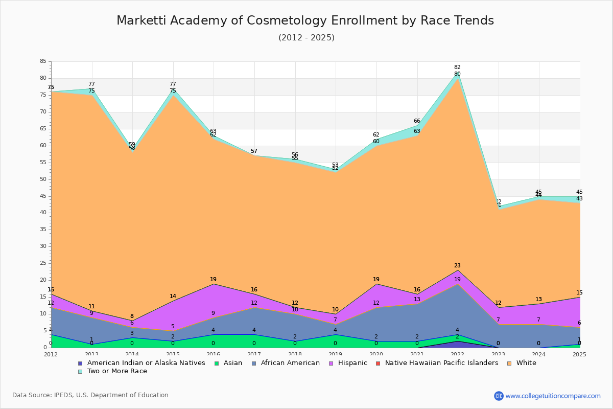 Marketti Academy of Cosmetology Enrollment by Race Trends Chart