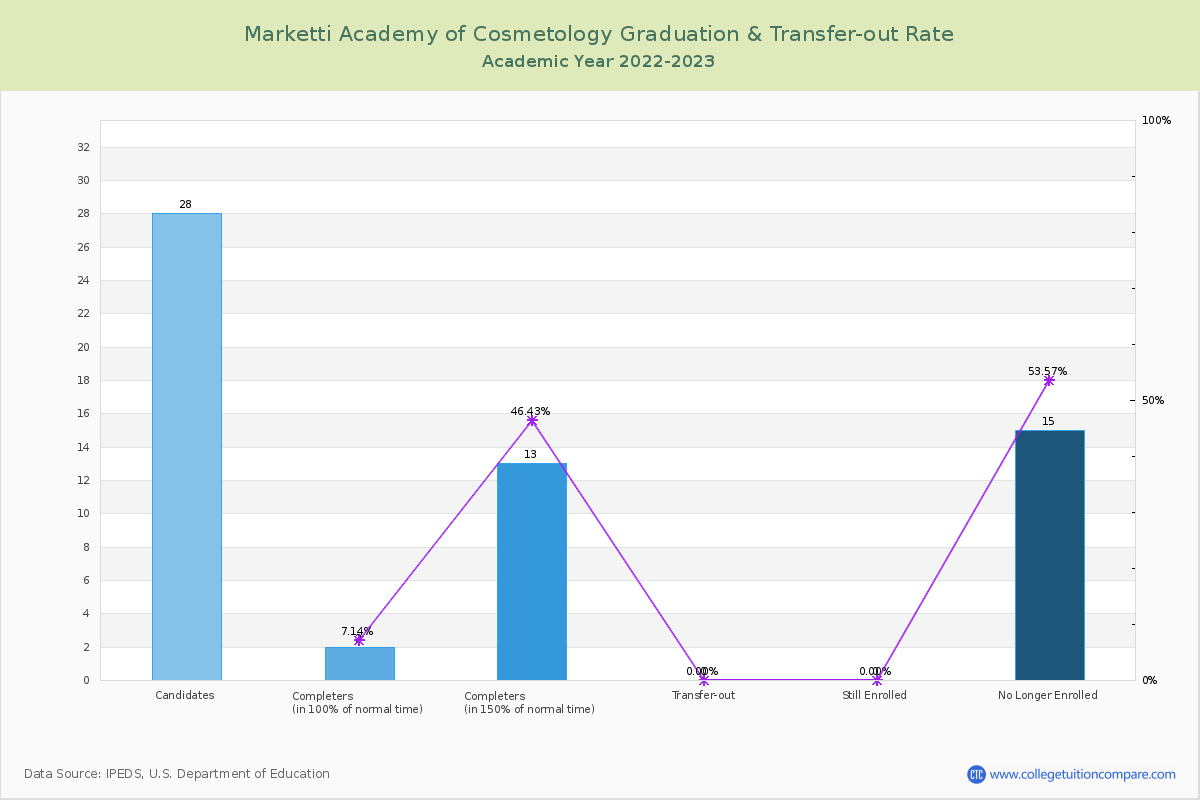 Marketti Academy of Cosmetology graduate rate