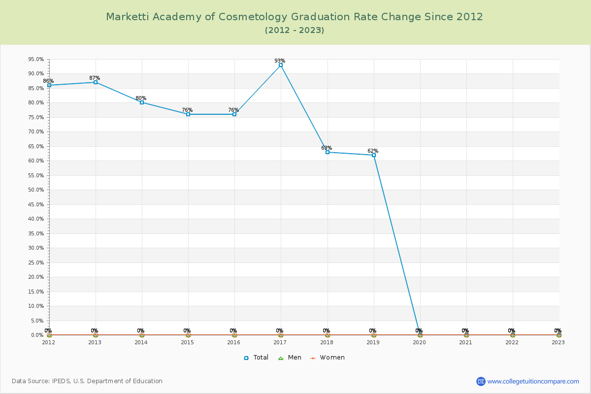 Marketti Academy of Cosmetology Graduation Rate Changes Chart