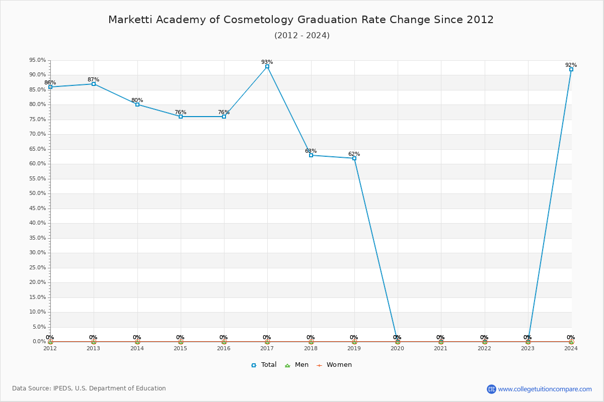 Marketti Academy of Cosmetology Graduation Rate Changes Chart