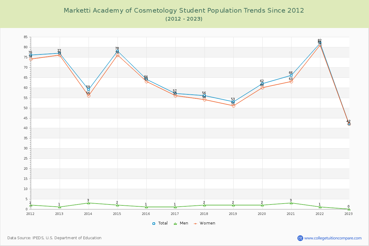 Marketti Academy of Cosmetology Enrollment Trends Chart