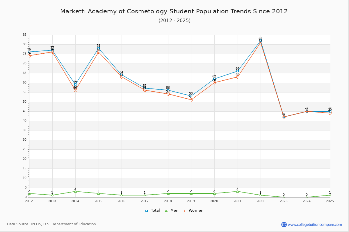 Marketti Academy of Cosmetology Enrollment Trends Chart