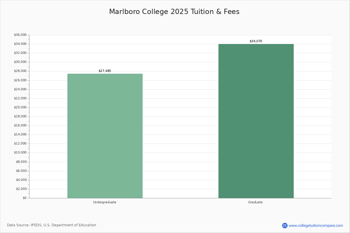 Marlboro College Academic Overview