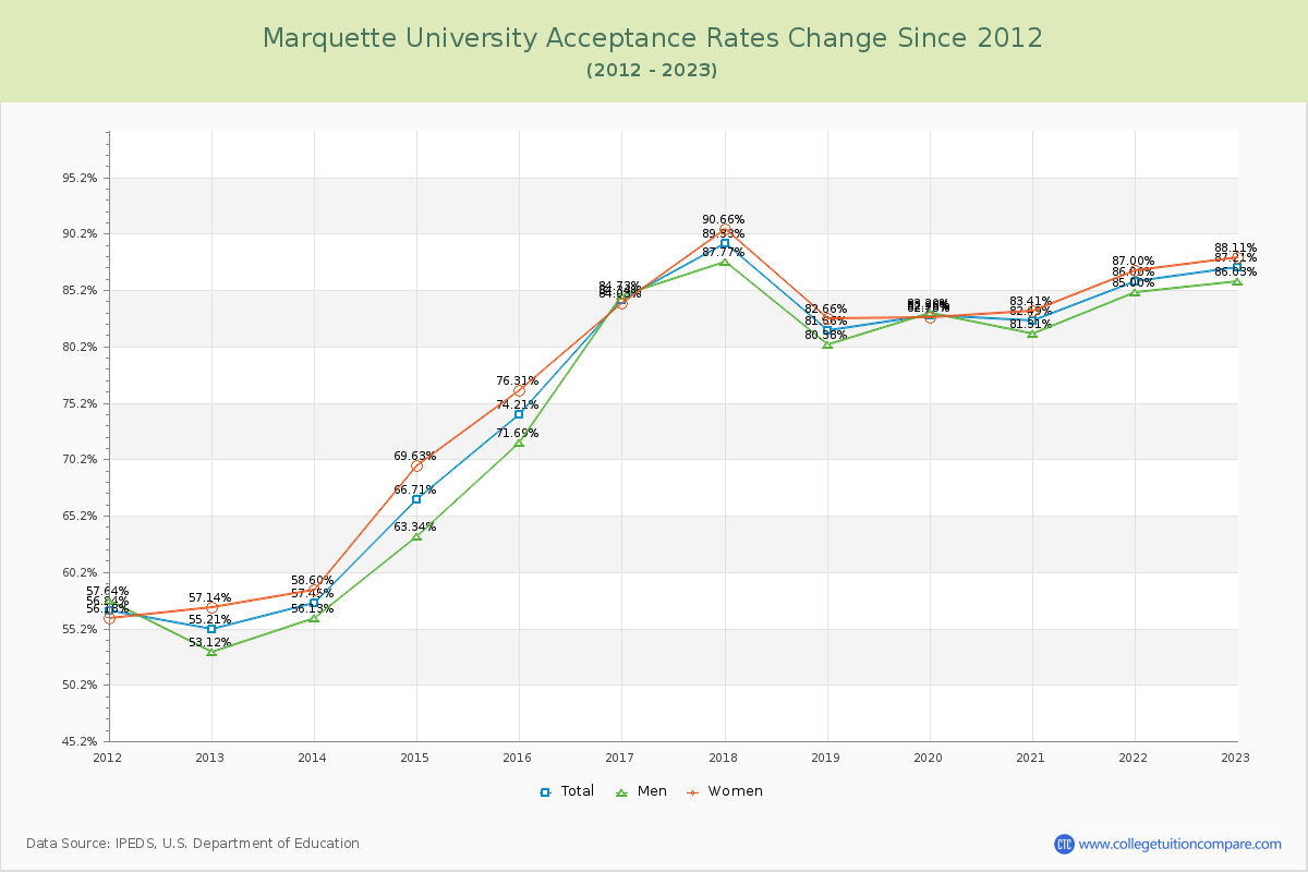 Marquette University Acceptance Rate Changes Chart