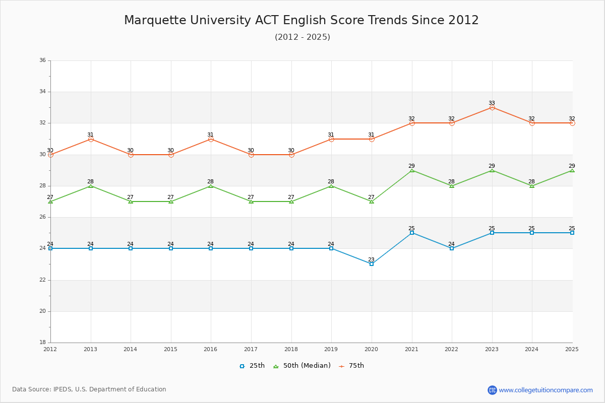 Marquette University ACT English Trends Chart