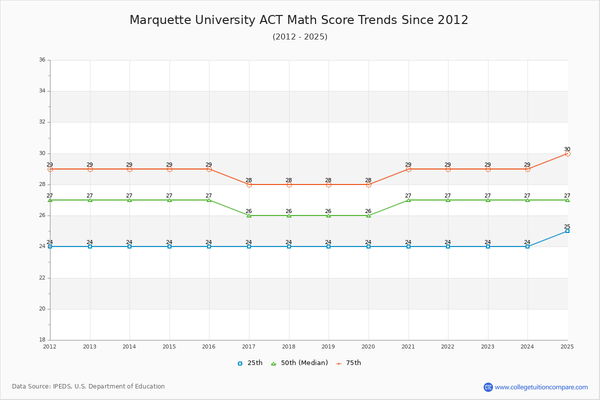 Marquette University ACT Math Score Trends Chart