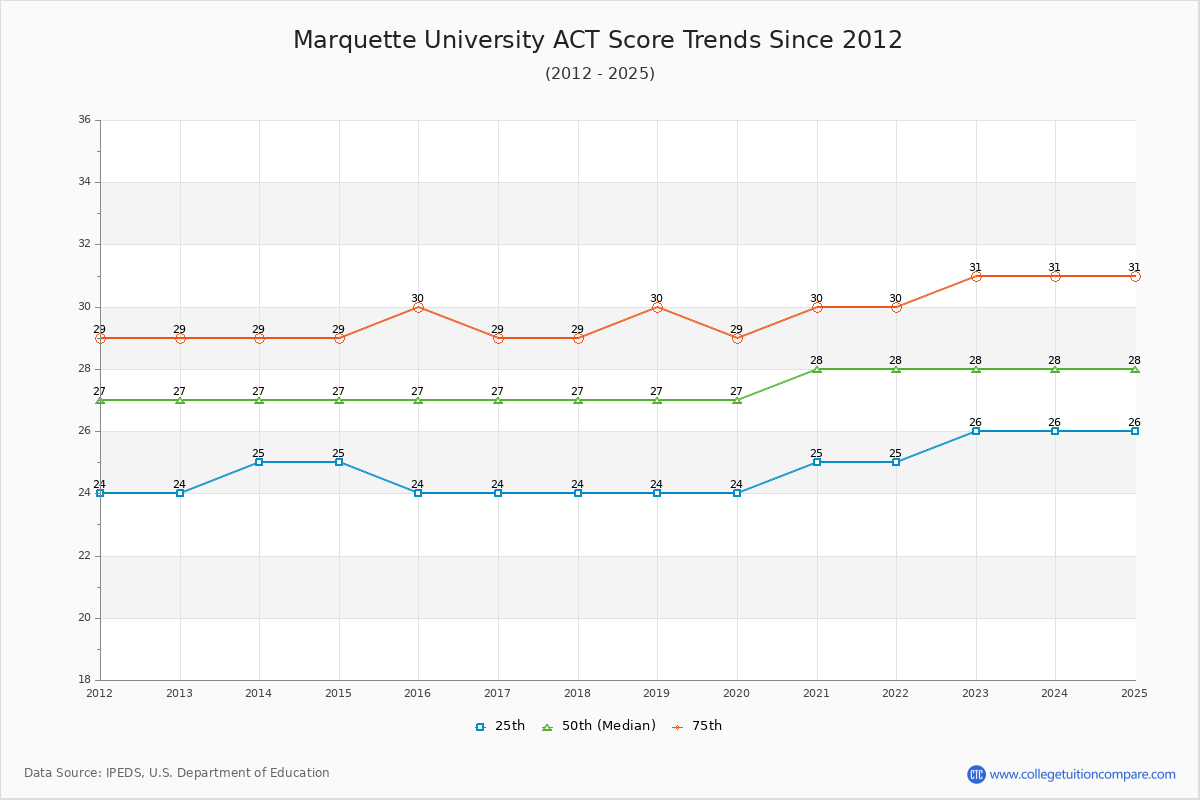 Marquette University ACT Score Trends Chart