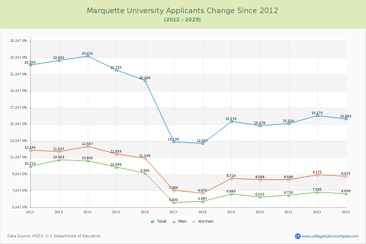 Marquette University Number of Applicants Changes Chart