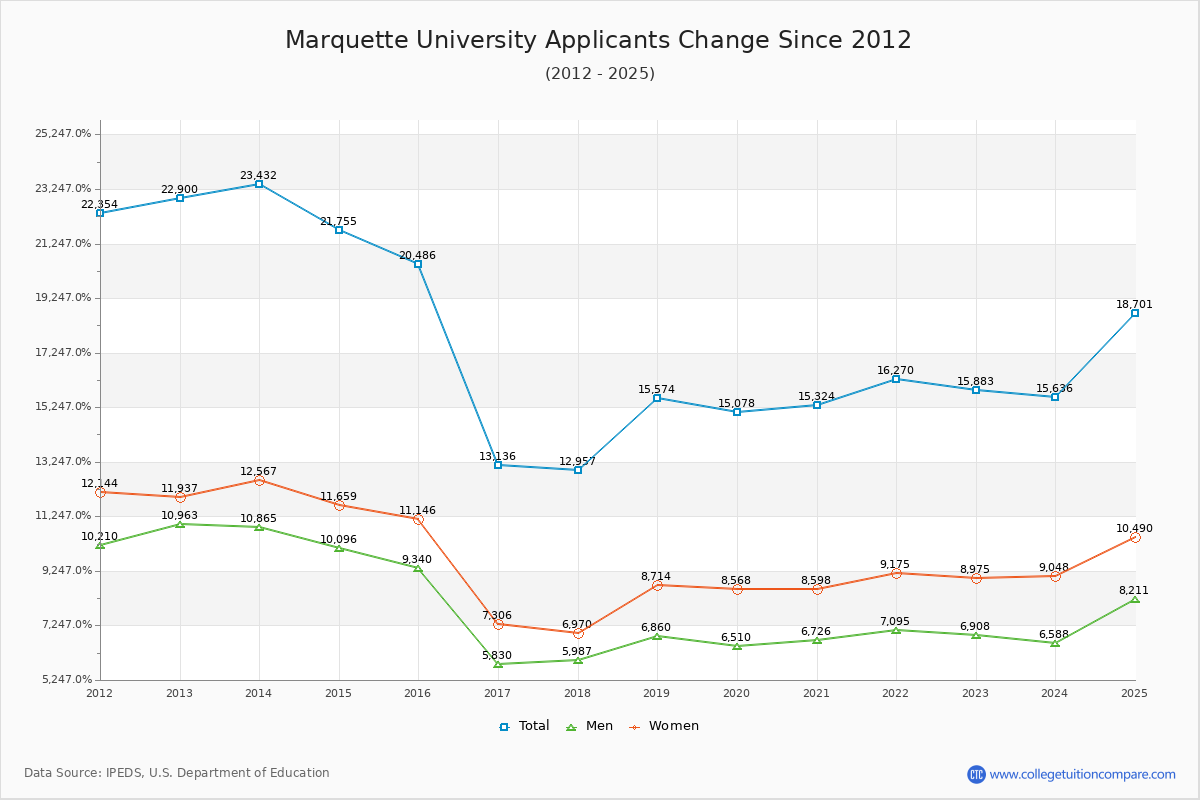 How Marquette's Acceptance Rate Changed Over Time