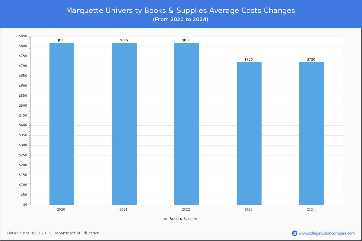 Marquette University - Books and Supplies Costs