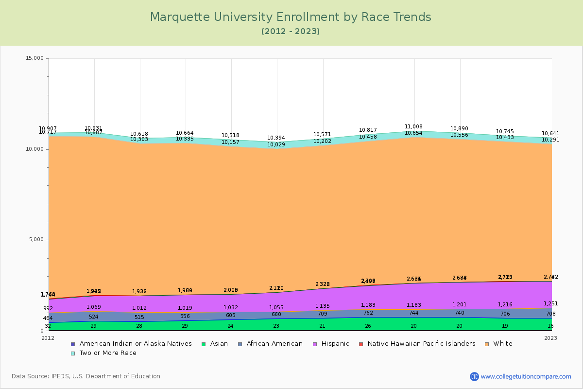 Marquette University Enrollment by Race Trends Chart
