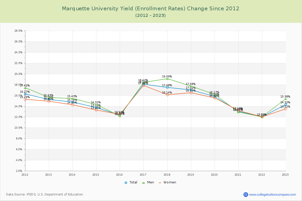 Marquette University Yield (Enrollment Rate) Changes Chart