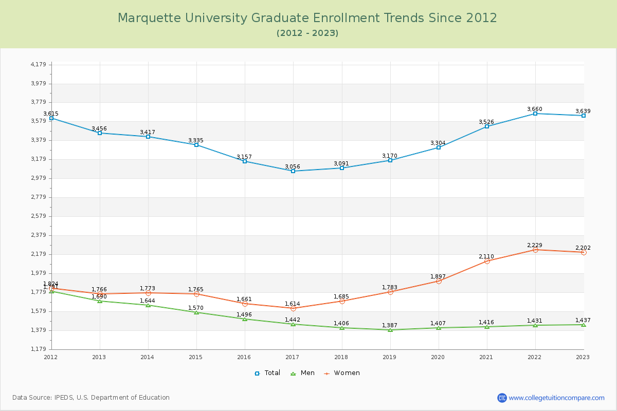 Marquette University Graduate Enrollment Trends Chart