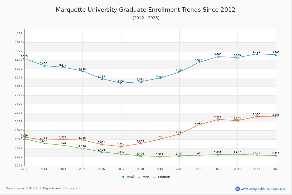 Marquette University Graduate Enrollment Trends Chart