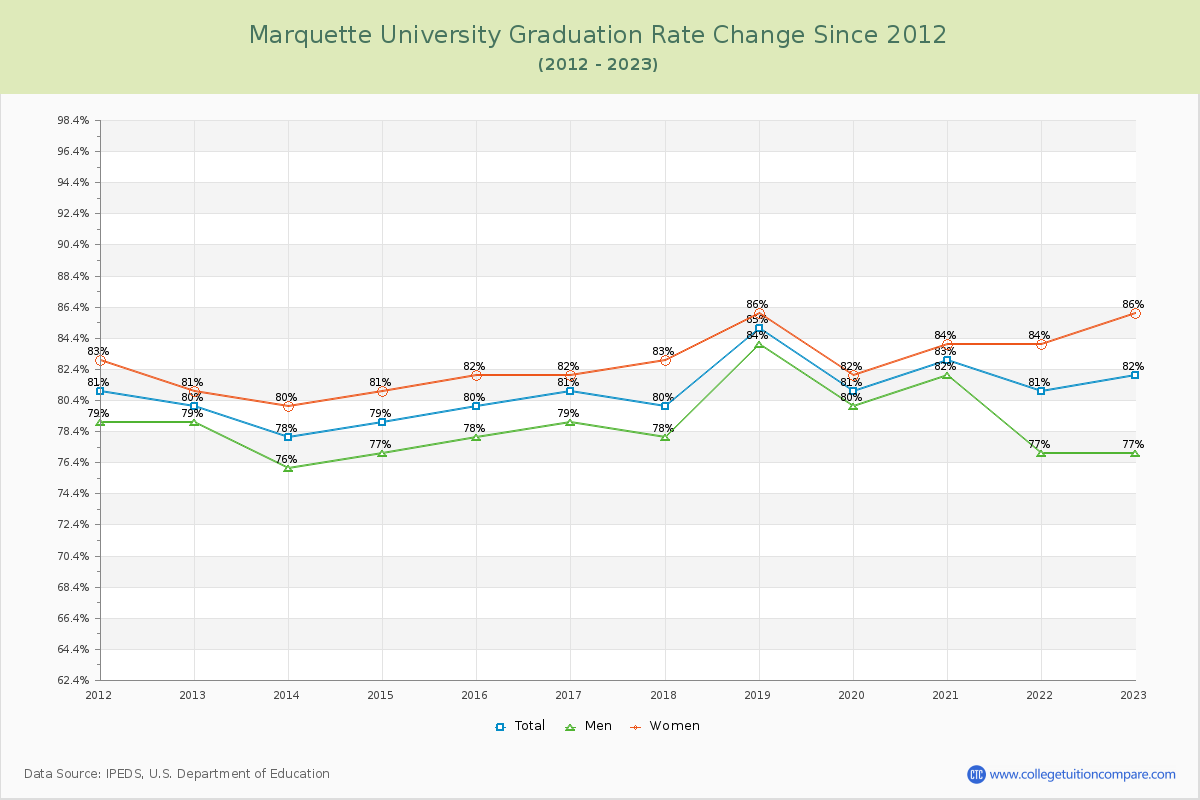 Marquette University Graduation Rate Changes Chart