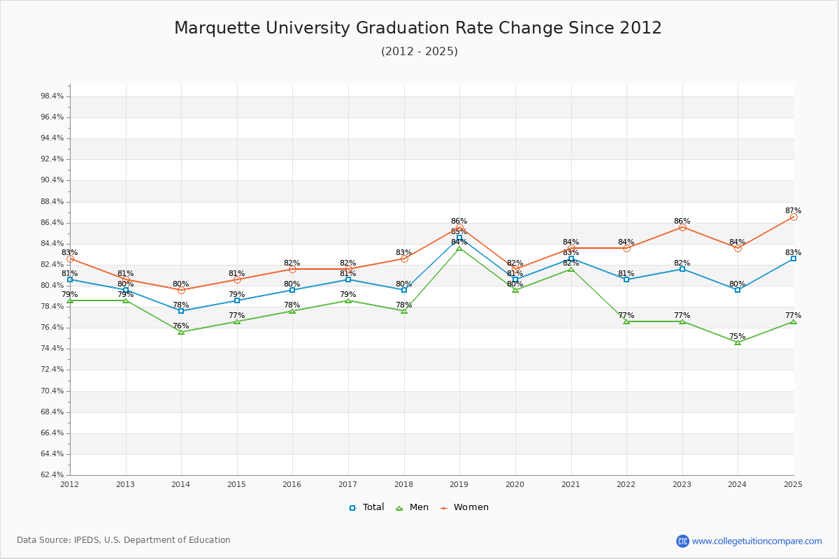 Marquette University Graduation Rate Changes Chart