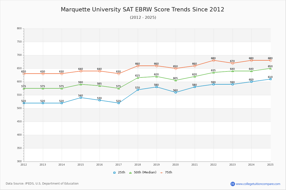 Marquette University SAT EBRW (Evidence-Based Reading and Writing) Trends Chart