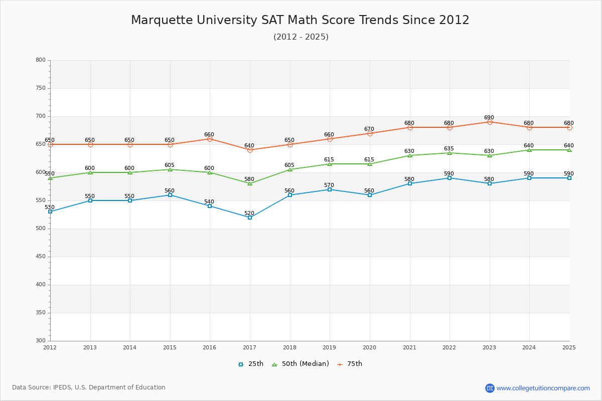 Marquette University SAT Math Score Trends Chart