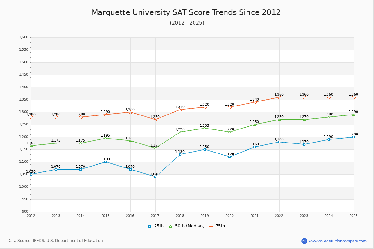 Marquette University SAT Score Trends Chart