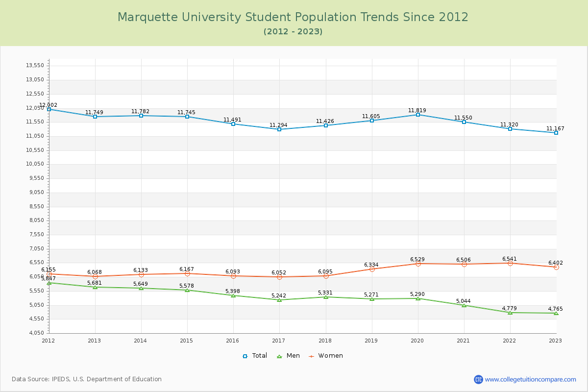 Marquette University Enrollment Trends Chart