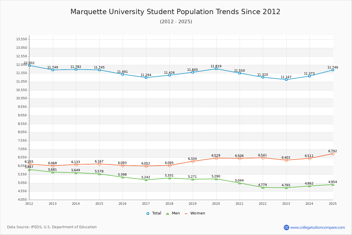 Marquette University Enrollment Trends Chart