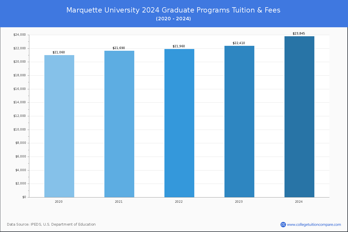 Marquette University - Graduate Tuition Chart