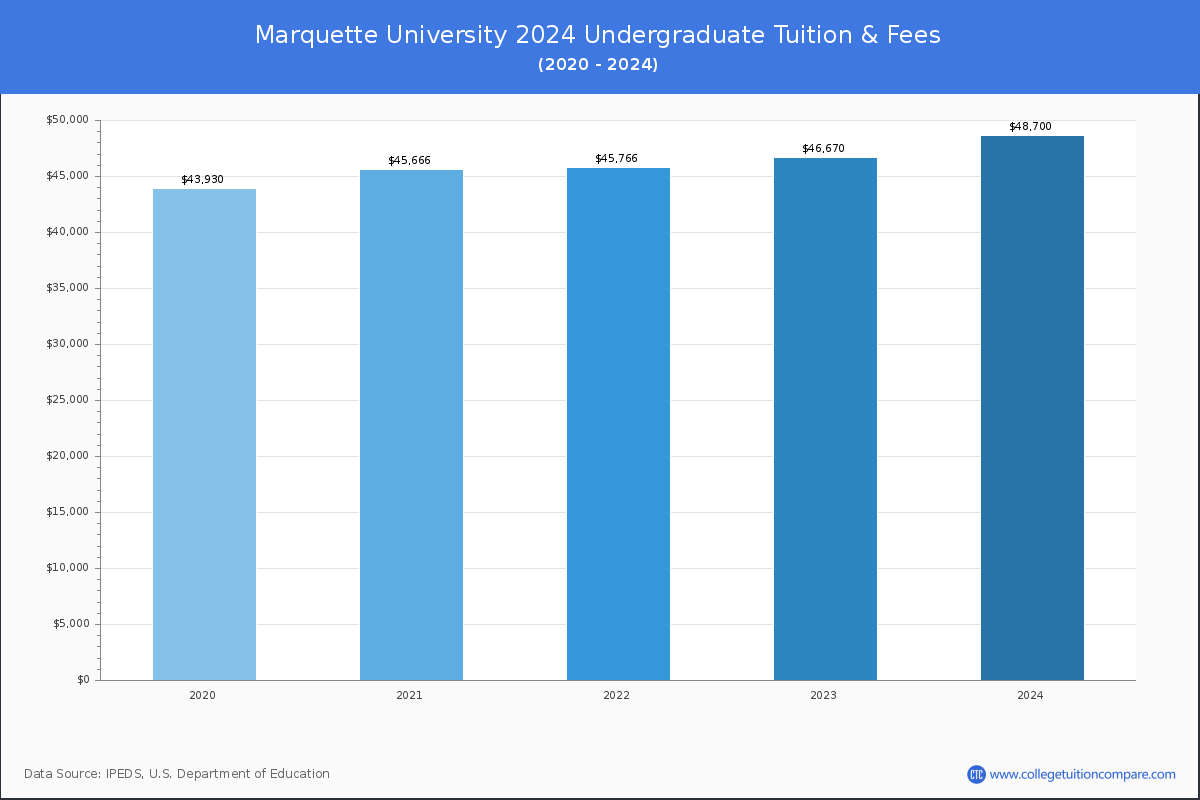 Marquette University - Undergraduate Tuition Chart