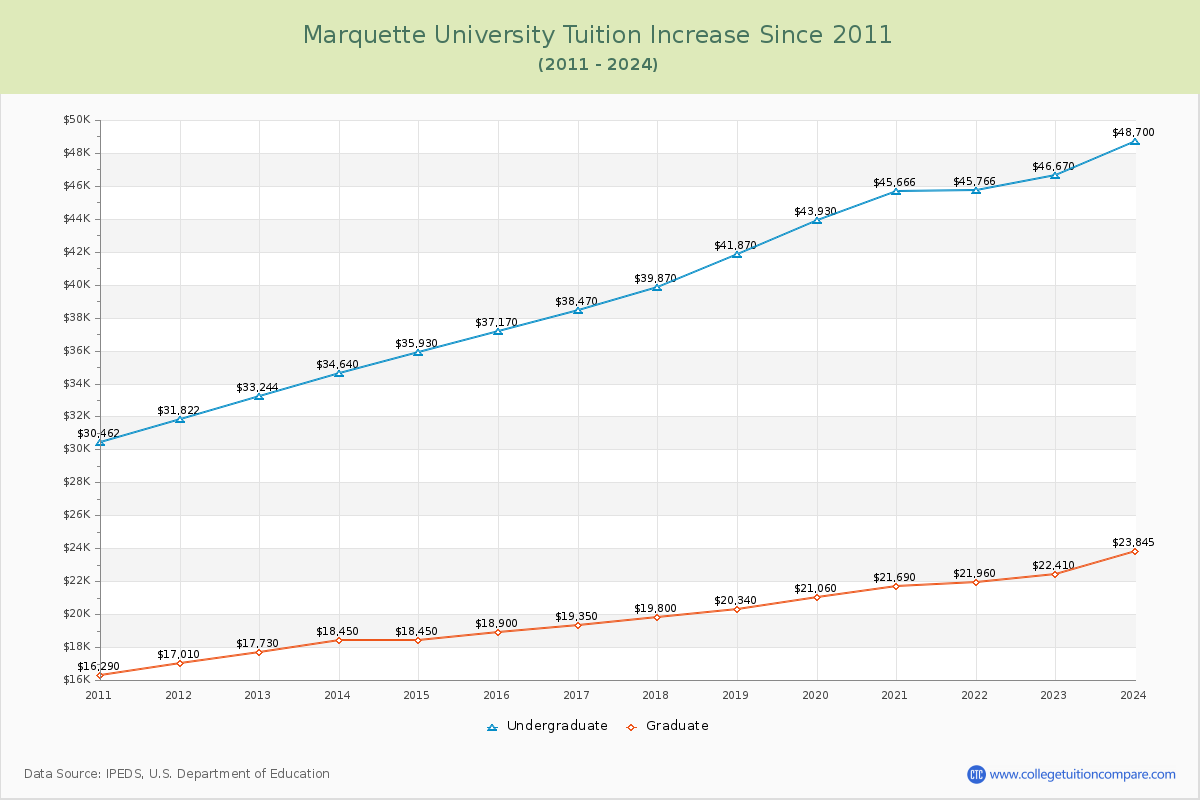 Marquette University Tuition & Fees Changes Chart