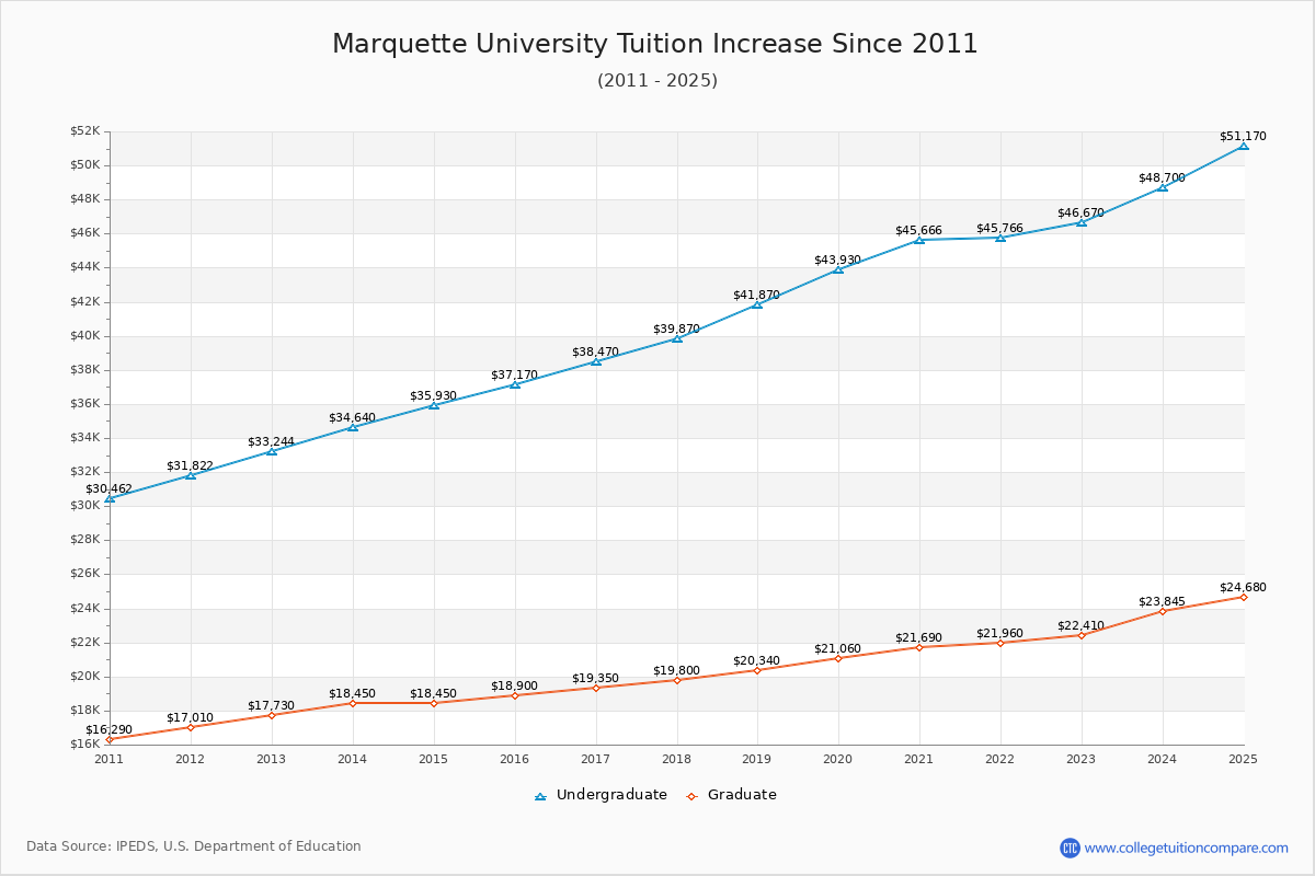 Marquette University Tuition & Fees Changes Chart