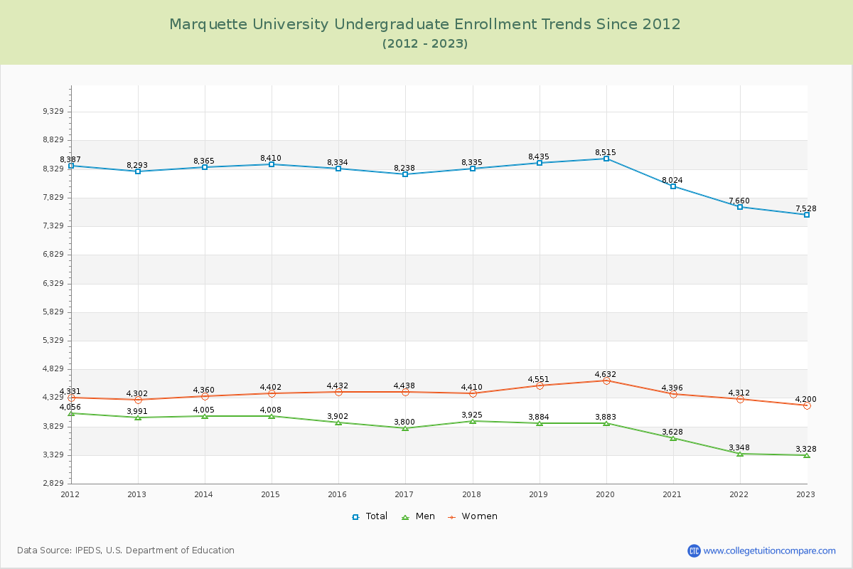 Marquette University Undergraduate Enrollment Trends Chart