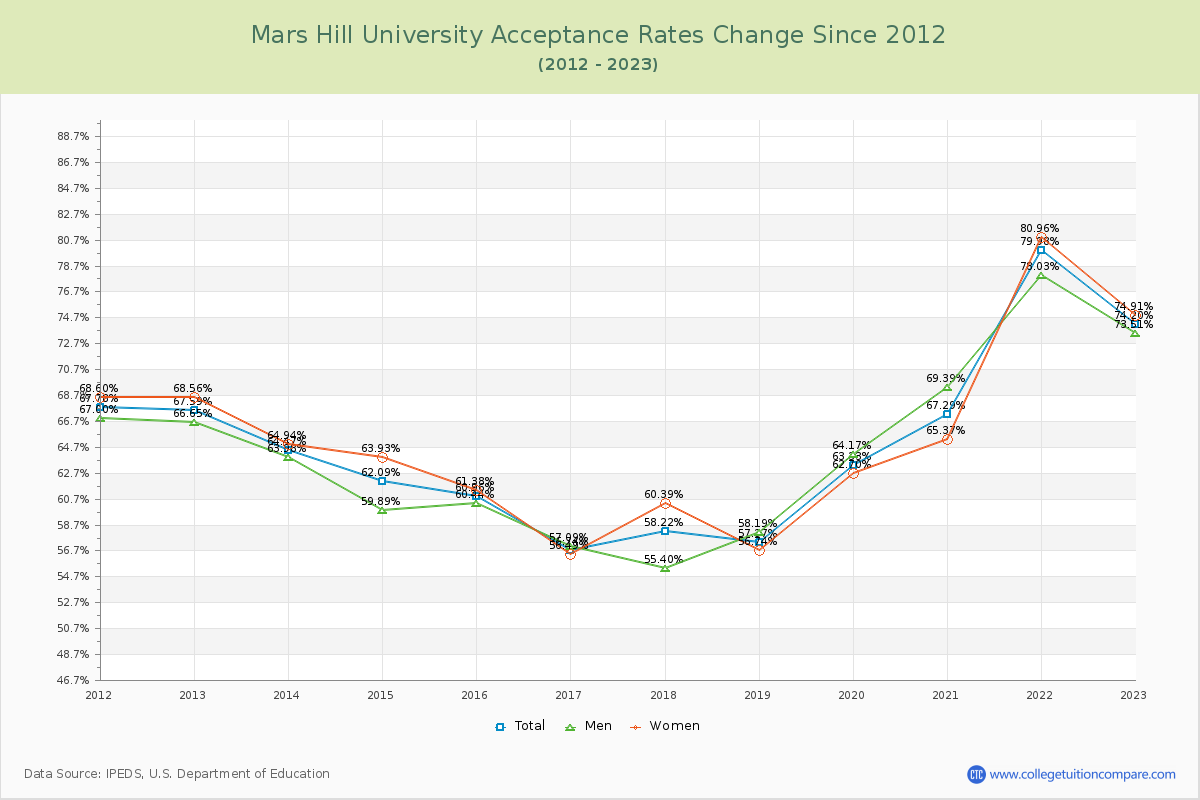 Mars Hill University Acceptance Rate Changes Chart