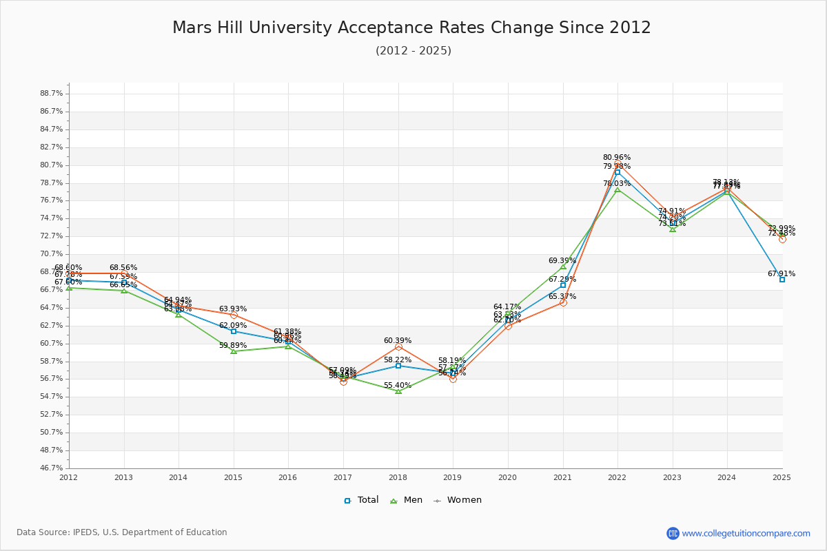 Mars Hill University Acceptance Rate Trends Over Time - Historical Admission Rate Data Visualization Chart