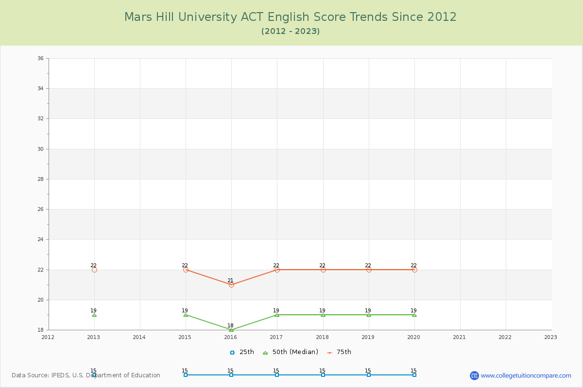 Mars Hill University ACT English Trends Chart