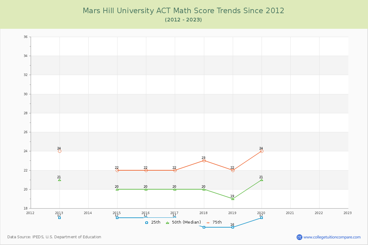 Mars Hill University ACT Math Score Trends Chart