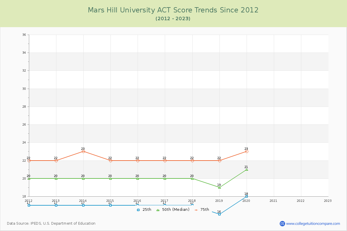 Mars Hill University ACT Score Trends Chart
