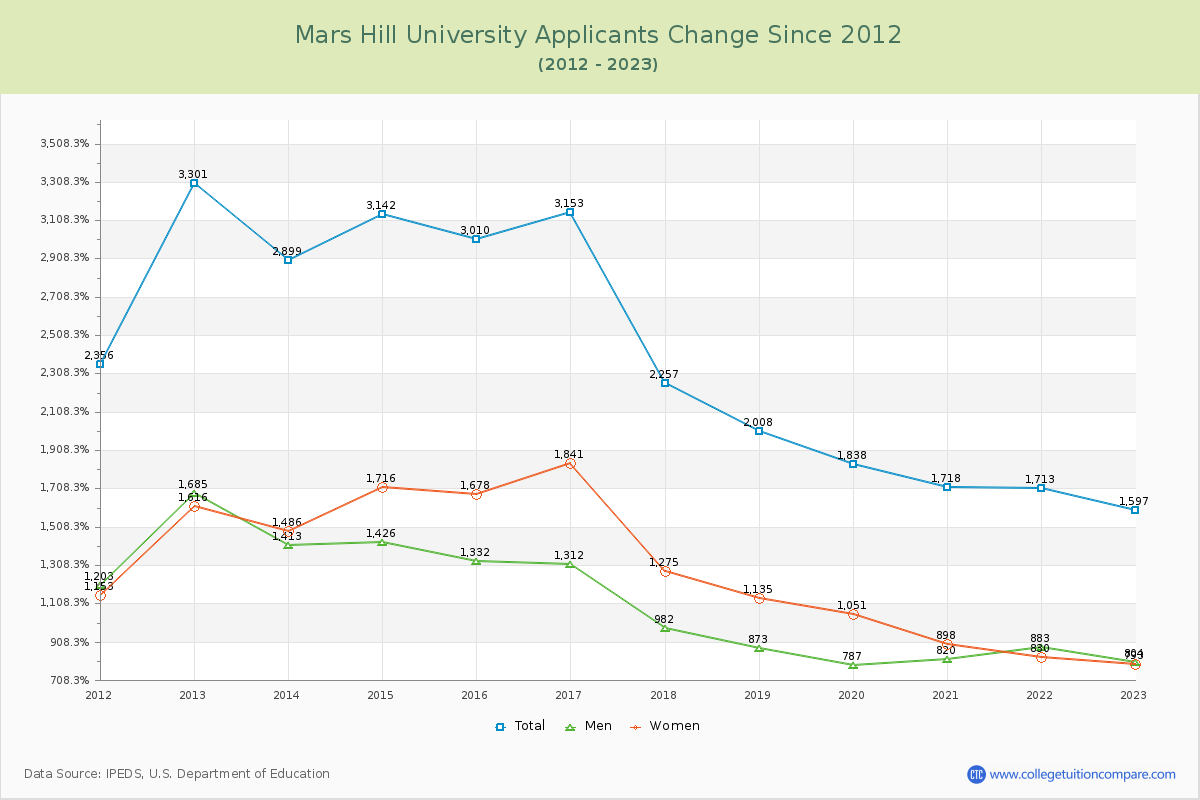 Mars Hill University Number of Applicants Changes Chart