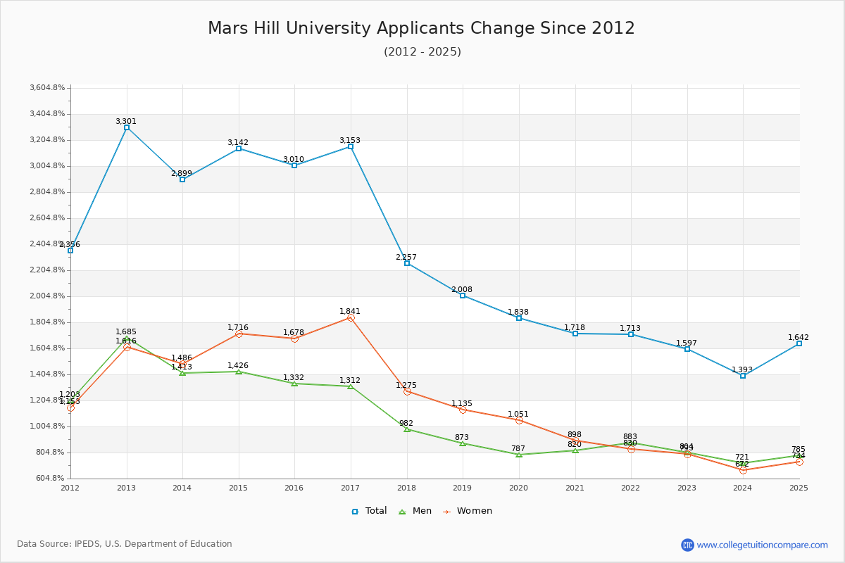 Mars Hill University - 10 Year Applicants, Admissions, and Enrollment Trends Chart