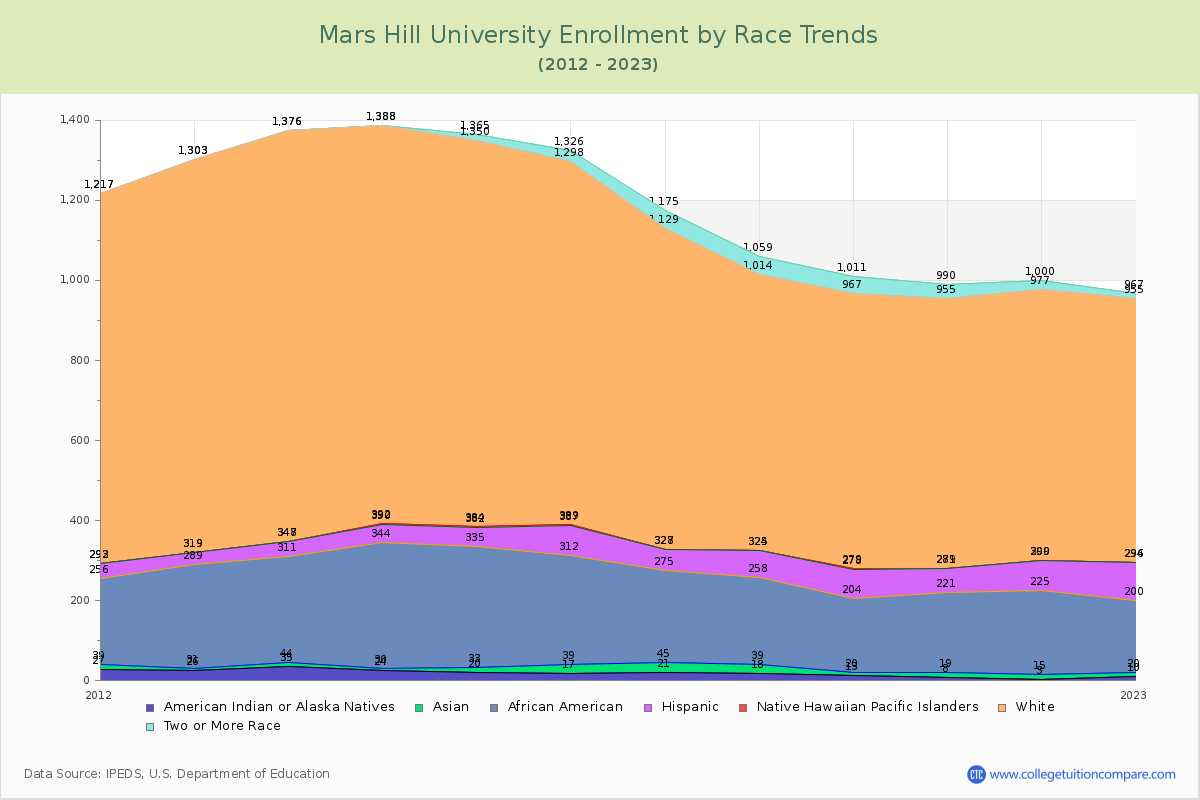 Mars Hill University Enrollment by Race Trends Chart
