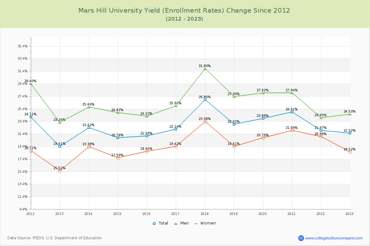 Mars Hill University Yield (Enrollment Rate) Changes Chart