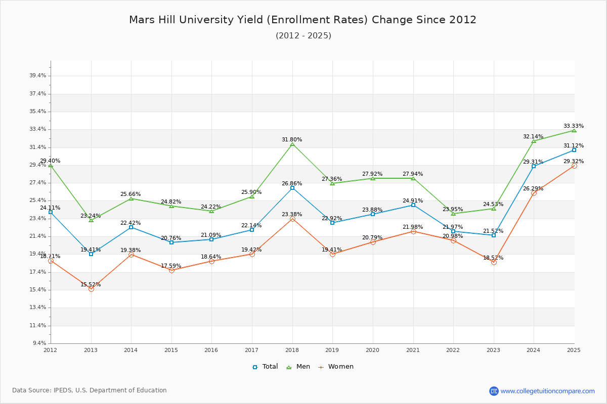 Mars Hill University enrollment rate trends chart showing historical yield changes from 2015 to 2025