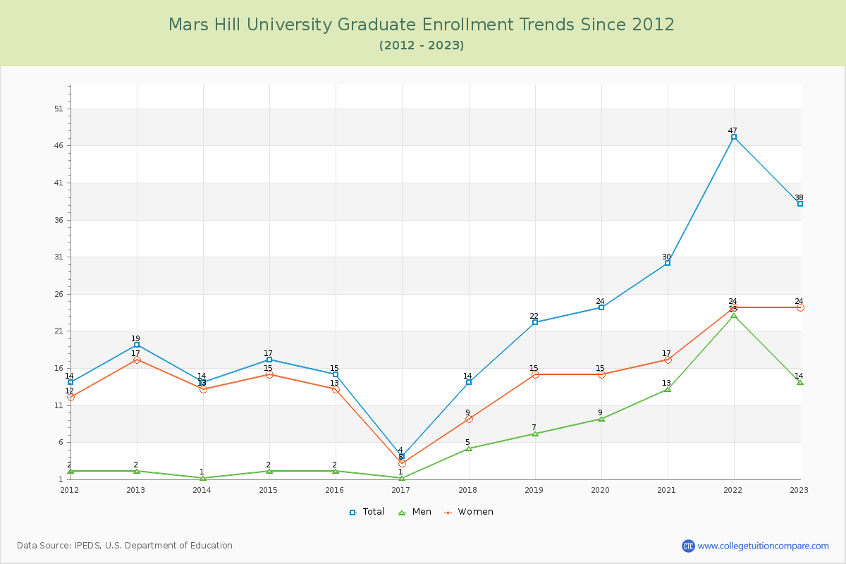 Mars Hill University Graduate Enrollment Trends Chart