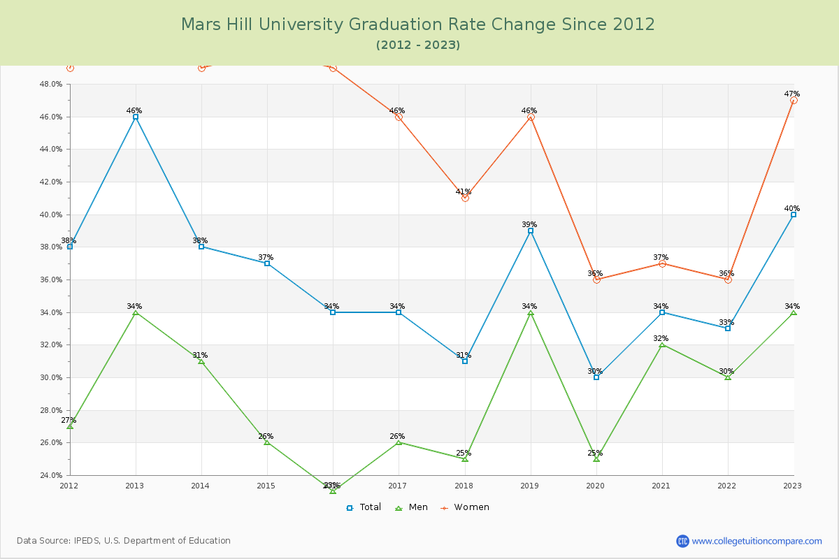 Mars Hill University Graduation Rate Changes Chart