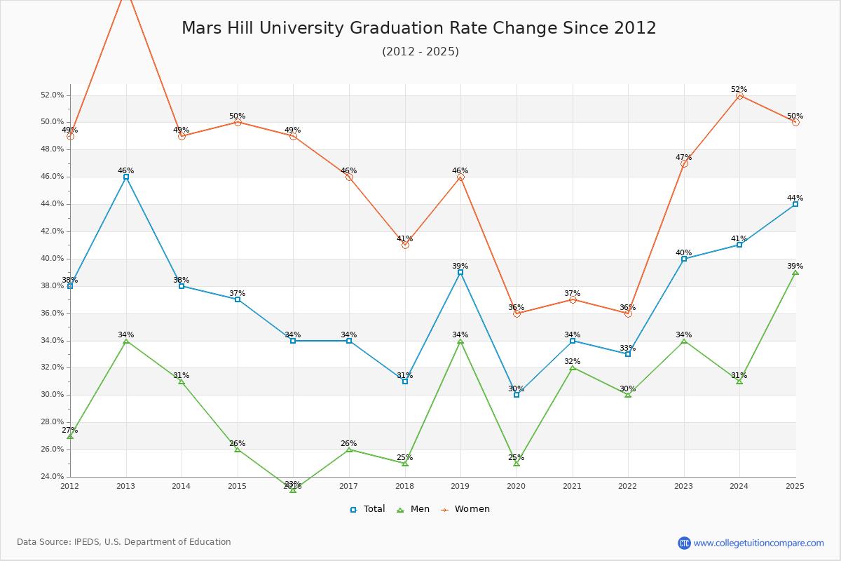 Mars Hill University Graduation Rate Changes Chart