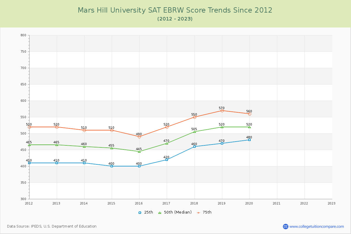 Mars Hill University SAT EBRW (Evidence-Based Reading and Writing) Trends Chart