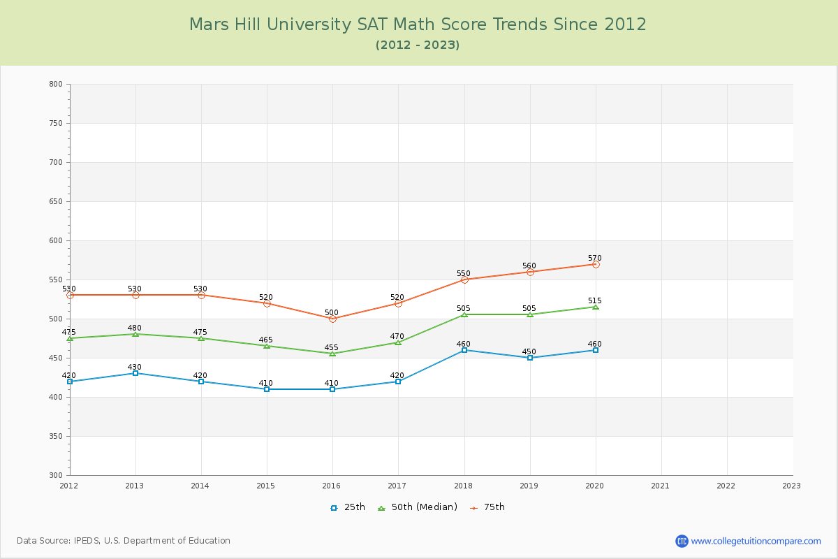 Mars Hill University SAT Math Score Trends Chart
