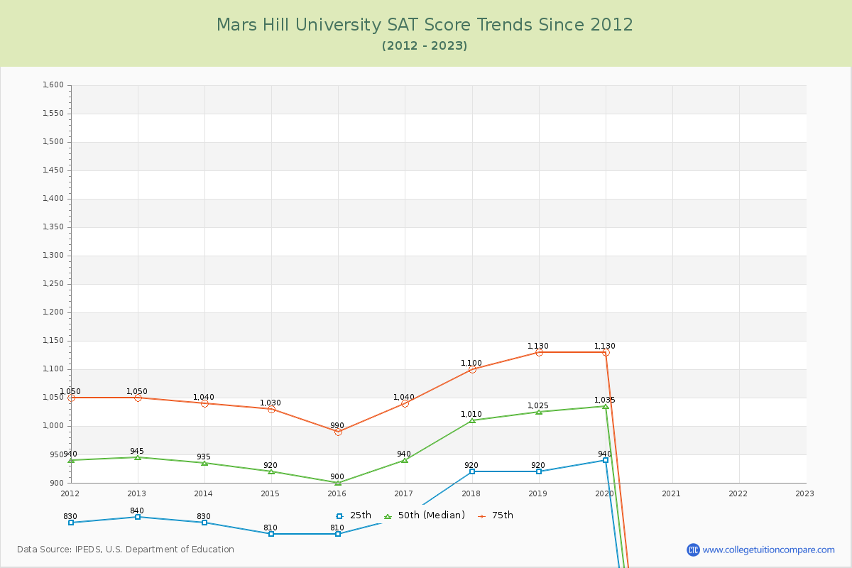 Mars Hill University SAT Score Trends Chart