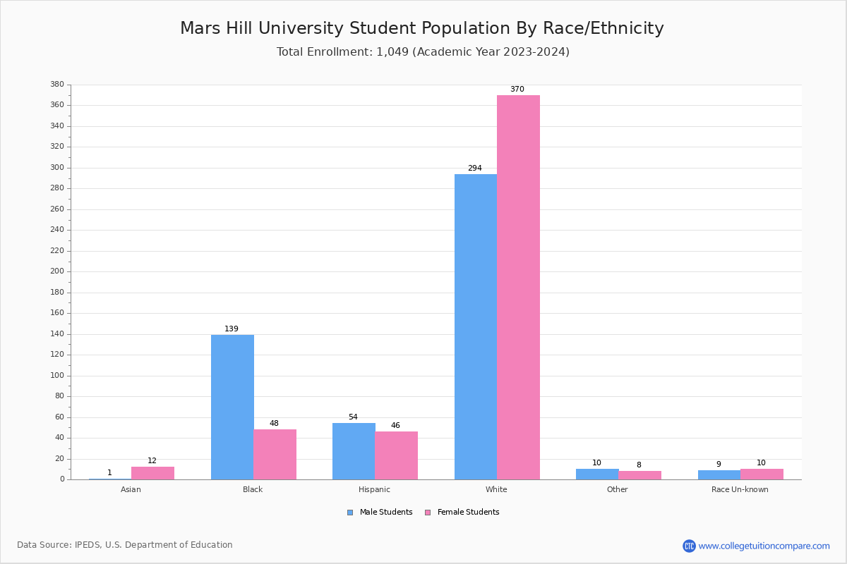 Mars Hill University Student Population and Demographics