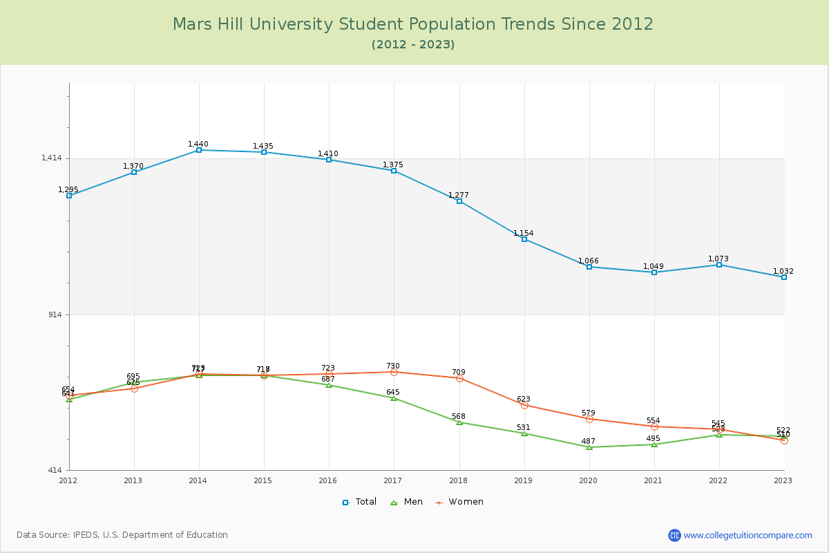 Mars Hill University Enrollment Trends Chart